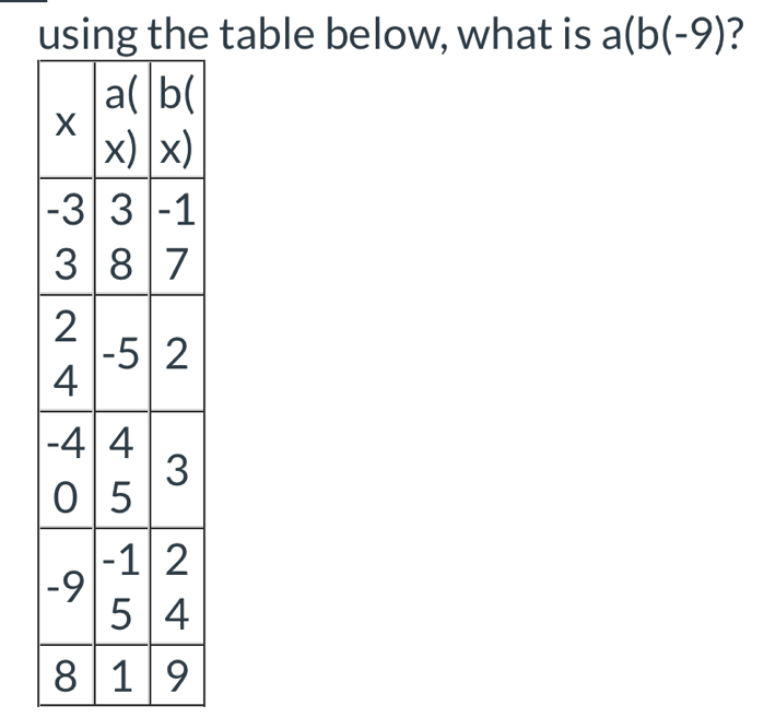 using the table below, what is a(b(-9) ?