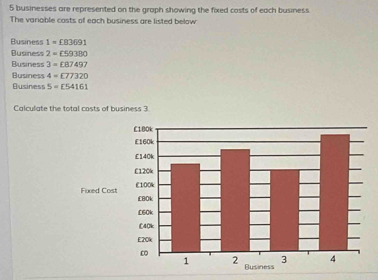 businesses are represented on the graph showing the fixed costs of each business. 
The variable costs of each business are listed below 
Business 1=£83691
Business 2=£59380
Business 3=£87497
Business 4=E77320
Business 5=£54161
Calculate the total costs of business 3.