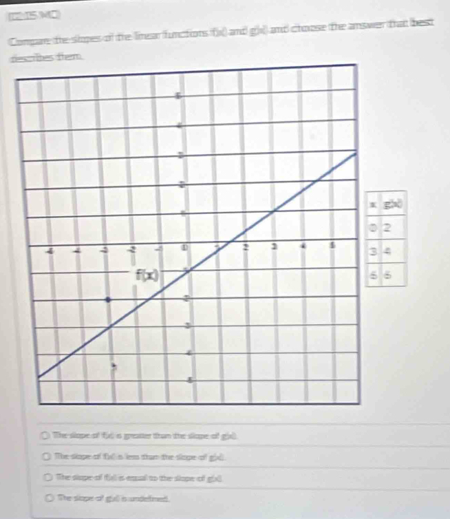 12I5MO
Compare the siopes of the lirear functions f)() and gi)) and choose the answer that best
re
h
4
6
The slope of fix is greatter than the siope of girll.
The slape of full s lea than the slope of gil.
The siape of fill as eaal to the slope of gil
The slope of gull is undelfmed.