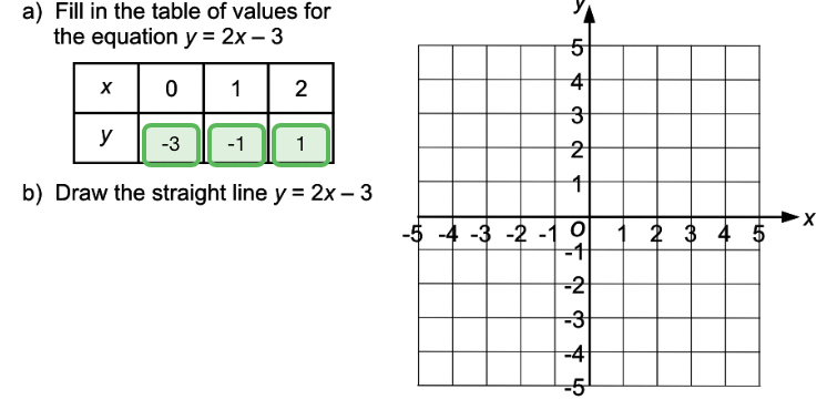 Fill in the table of values for
the equation y=2x-3
b) Draw the straight line y=2x-3
X