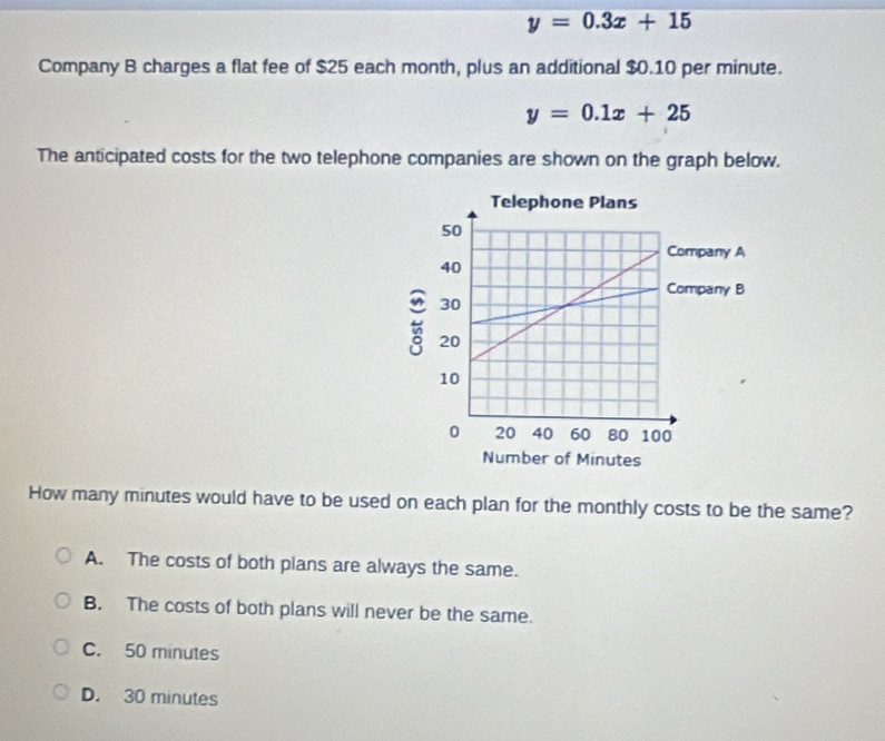 y=0.3x+15
Company B charges a flat fee of $25 each month, plus an additional $0.10 per minute.
y=0.1x+25
The anticipated costs for the two telephone companies are shown on the graph below.
How many minutes would have to be used on each plan for the monthly costs to be the same?
A. The costs of both plans are always the same.
B. The costs of both plans will never be the same.
C. 50 minutes
D. 30 minutes