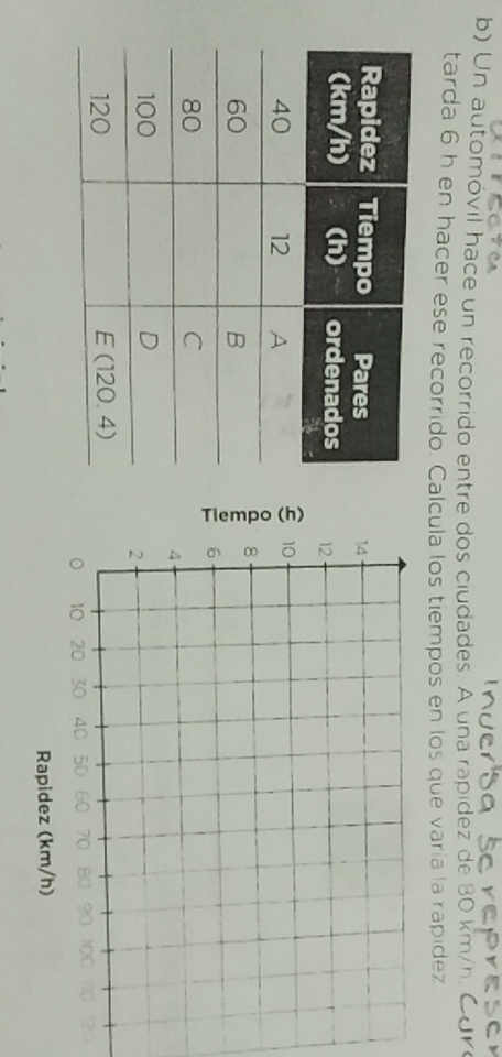 Un automóvil hace un recorrido entre dos ciudades. A una rapídez de 30 km/h.
tarda 6 h en hacer ese recorrido. Calcula los tiempos en los que varía la rapidez