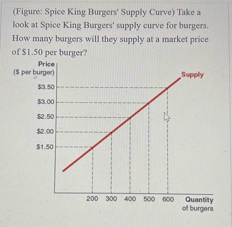 (Figure: Spice King Burgers' Supply Curve) Take a 
look at Spice King Burgers' supply curve for burgers. 
How many burgers will they supply at a market price 
of $1.50 per burger?