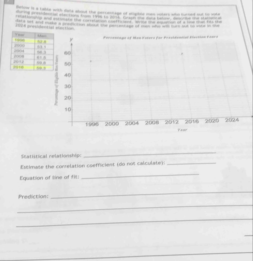 Below is a table with data about the percentage of eligible men voters who turned out to vote 
during presidential elections from 1996 to 2016. Graph the data below, describe the statstical 
relationship and estimate the correlation confficient. Write the equition of a line thas fits the 
data set and make a prediction about the percentage of men who will turn out to vote in the 
2024 presidential election.
y Percentage of Men Voters for Presidential Election Years
60
50
40
20
30
10
1996 2000 2004 2008 2012 2016 2020 2024
Year
Statistical relationship: 
_ 
Estimate the correlation coefficient (do not calculate):_ 
Equation of line of fit: 
_ 
Prediction: 
_ 
_ 
_ 
_