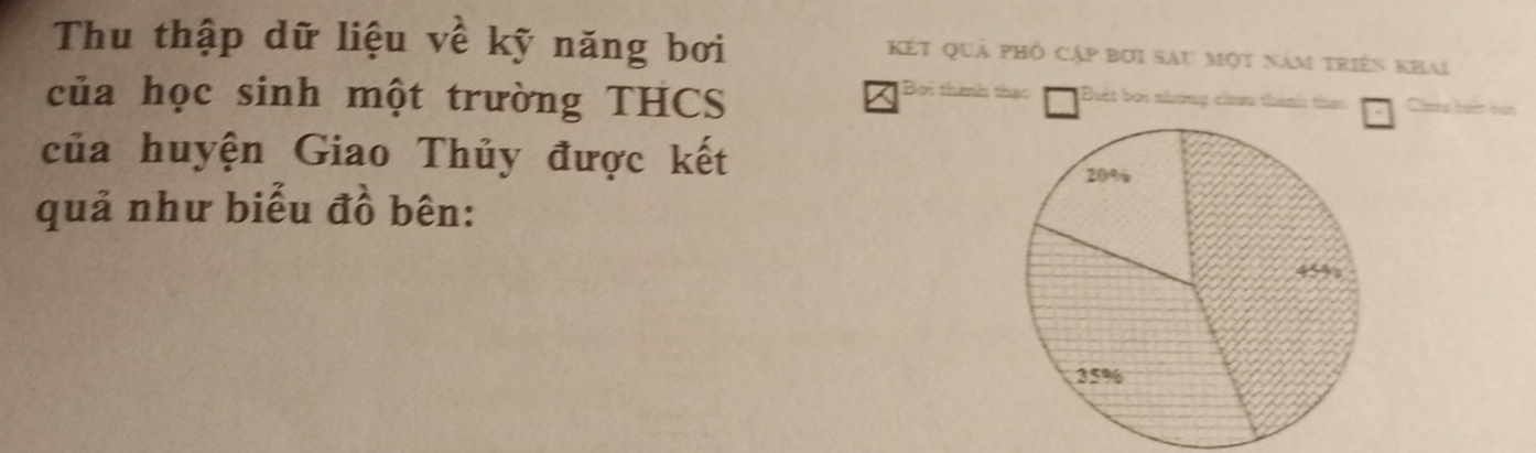 Thu thập dữ liệu về kỹ năng bơi
kết quả phố cập bơi sau một năm triên khai
Boi thành thạo
của học sinh một trường THCS Buết boi nhưng chm thành ta Clas beet ban
của huyện Giao Thủy được kết
20%
quả như biểu đồ bên:
45%
35%