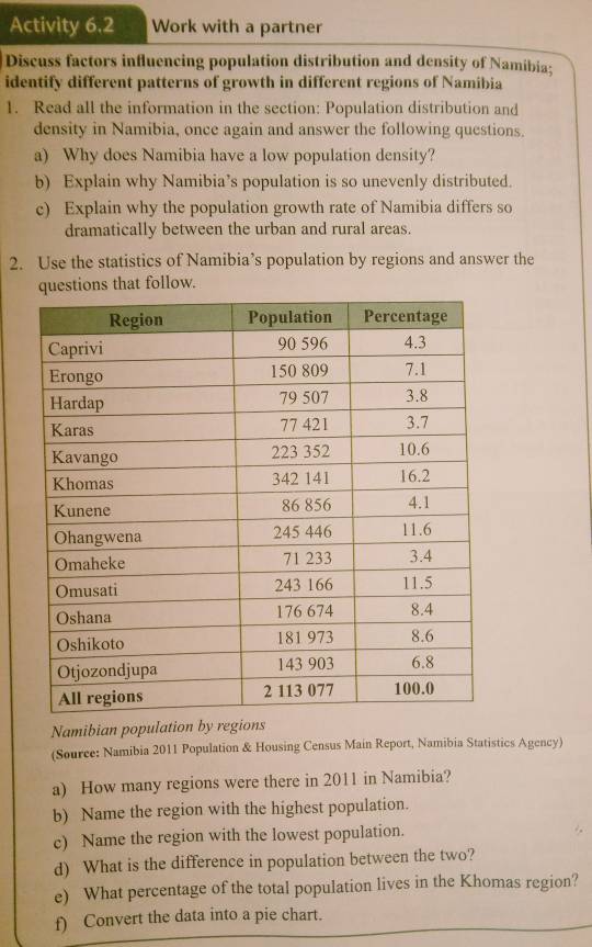 Activity 6.2 Work with a partner 
Discuss factors influencing population distribution and density of Namibia; 
identify different patterns of growth in different regions of Namibia 
1. Read all the information in the section: Population distribution and 
density in Namibia, once again and answer the following questions. 
a) Why does Namibia have a low population density? 
b) Explain why Namibia’s population is so unevenly distributed. 
c) Explain why the population growth rate of Namibia differs so 
dramatically between the urban and rural areas. 
2. Use the statistics of Namibia’s population by regions and answer the 
estions that follow. 
Namibian population by regions 
(Source: Namibia 2011 Population & Housing Census Main Report, Namibia Statistics Agency) 
a) How many regions were there in 2011 in Namibia? 
b) Name the region with the highest population. 
c) Name the region with the lowest population. 
d) What is the difference in population between the two? 
e) What percentage of the total population lives in the Khomas region? 
f) Convert the data into a pie chart.