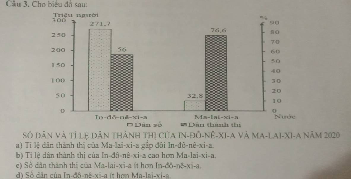 Cho biểu đồ sau:
Số DÂN VÀ Tỉ lệ DÂN THÀNH THị CủA IN-đÔ-NÊ-XI-A VÀ MA-LAI-XI-A NăM 2020
a) Ti lệ dân thành thị của Ma-lai-xi-a gấp đôi In-đô-nê-xi-a.
b) Tỉ lệ dân thành thị của In-đô-nê-xi-a cao hơn Ma-lai-xi-a.
c) Số dân thành thị của Ma-lai-xi-a ít hơn In-đô-nê-xi-a.
d) Số dân của In-đô-nê-xi-a ít hơn Ma-lai-xi-a.