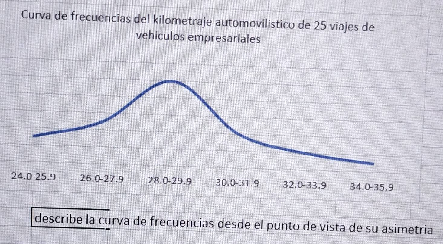 Curva de frecuencias del kilometraje automovilistico de 25 viajes de 
vehiculos empresariales 
describe la curva de frecuencias desde el punto de vista de su asimetria