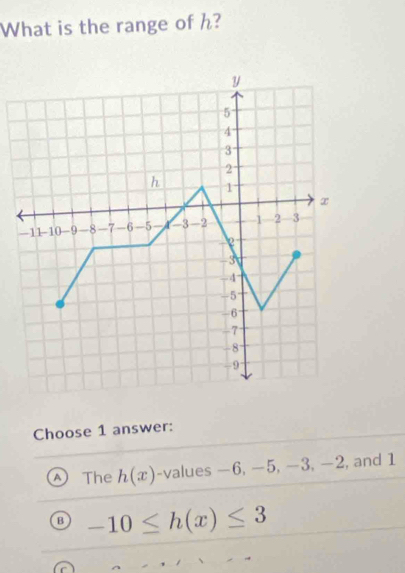 What is the range of h?
Choose 1 answer:
A The h(x) -values −6, −5, −3, −2, and 1
-10≤ h(x)≤ 3