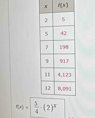 f(x)
f(x)=  5/4 · (2)^x