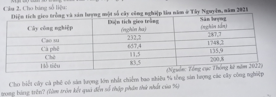 Cho bảng số liệu: 
ây công nghiệp lâu năm ở Tây Nguyên, năm 2021 
Cho biết cây cà phê có sản lượng lớn nhất chiếm bao nhiêu % tồng sản lượng các cây công nghi 
trong bảng trên? (làm tròn kết quả đến số thập phân thứ nhất của %)