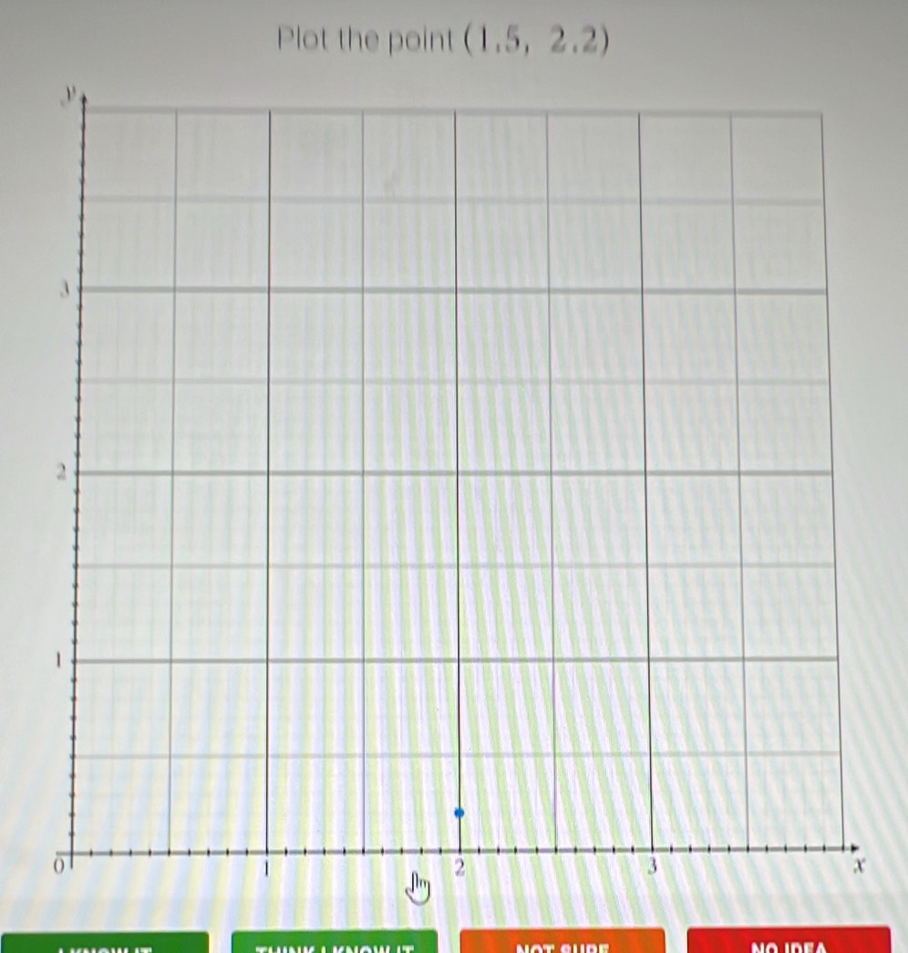 Plot the point (1.5,2.2)