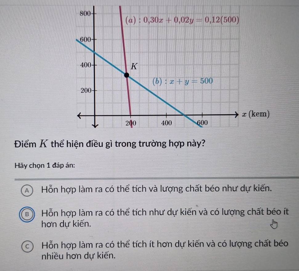 Điểm K thể hiện điều gì trong trường hợp này?
Hãy chọn 1 đáp án:
A Hỗn hợp làm ra có thể tích và lượng chất béo như dự kiến.
B Hỗn hợp làm ra có thể tích như dự kiến và có lượng chất béo ít
hơn dự kiến.
c Hỗn hợp làm ra có thể tích ít hơn dự kiến và có lượng chất béo
nhiều hơn dự kiến.