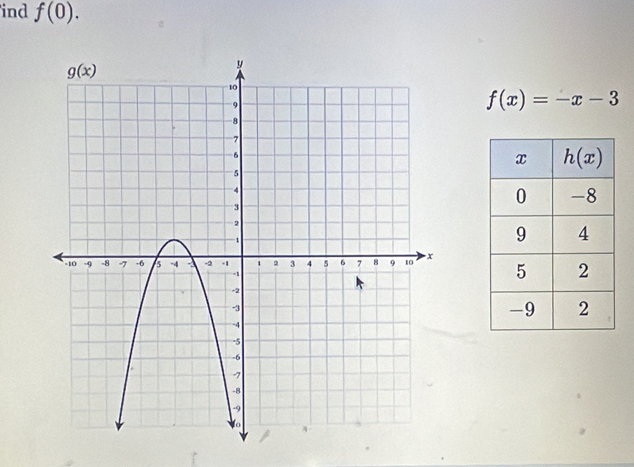 ind f(0).
f(x)=-x-3