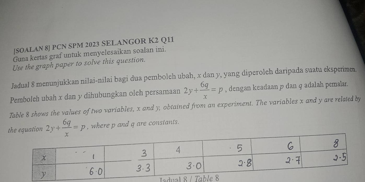 [SOALAN 8] PCN SPM 2023 SELANGOR K2 Q11
Guna kertas graf untuk menyelesaikan soalan ini.
Use the graph paper to solve this question.
Jadual 8 menunjukkan nilai-nilai bagi dua pemboleh ubah, x dan y, yang diperoleh daripada suatu eksperimen.
Pemboleh ubah x dan y dihubungkan oleh persamaan 2y+ 6q/x =p , dengan keadaan p dan q adalah pemalar.
Table 8 shows the values of two variables, x and y, obtained from an experiment. The variables x and y are related by
the equation 2y+ 6q/x =p , where p and q are constants.