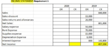 INCOME STATEMENT-Requirement 1 
I