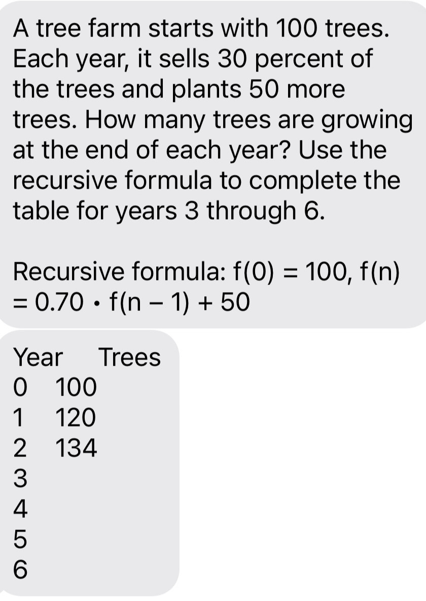 A tree farm starts with 100 trees. 
Each year, it sells 30 percent of 
the trees and plants 50 more 
trees. How many trees are growing 
at the end of each year? Use the 
recursive formula to complete the 
table for years 3 through 6. 
Recursive formula: f(0)=100,f(n)
=0.70· f(n-1)+50
Year Trees
0 100
1 120
2 134
3
4
5
6