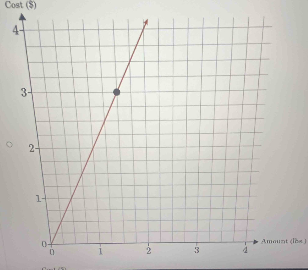 Cost ($) 
Amount (lbs.)