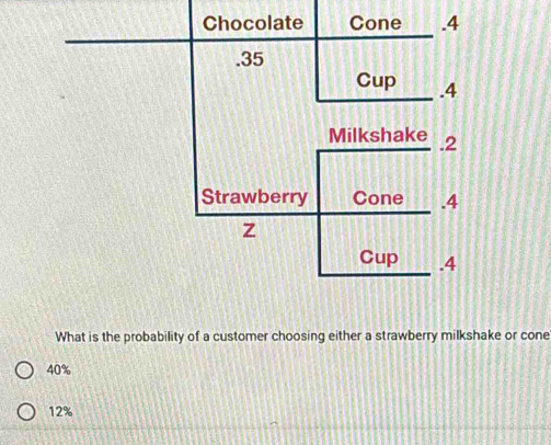 What is the probability of a customer choosing either a strawberry milkshake or cone
40%
12%