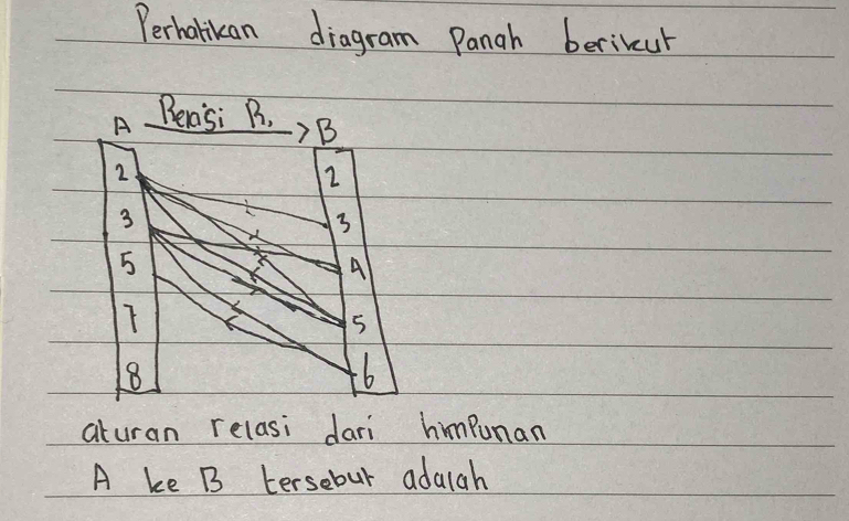 Perharikan diagram Pangh berikur 
aturan relasi dari himpunan
A ke B tersebur adauah