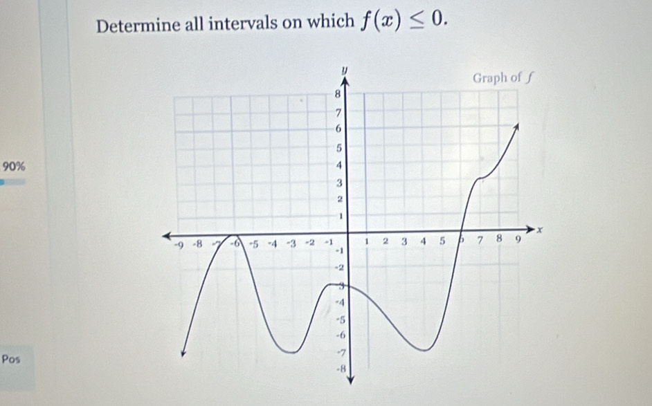 Determine all intervals on which f(x)≤ 0.
90%
Pos