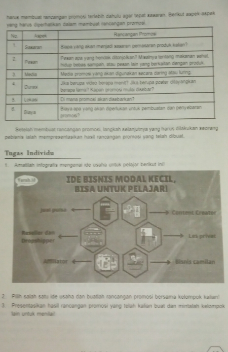 harus membuat rancangan promosi terlebih dahulu agar tepat sasaran. Berikut aspek-aspek 
ncangan promosi. 
Setelah membuat rancangan promosi, langkah selanjutnya yang harus dilakukan seorang 
pebisnis ialah mempresentasikan hasil rancangan promosi yang telah dibuat. 
Tugas Individu 
1. Amatiiah infografis mengenai ide usaha untuk pelajar berikut ini! 
2. Pillih salah satu ide usaha dan buatlah rancangan promosi bersama kelompok kalian! 
3. Presentasikan hasil rancangan promosi yang telah kalian buat dan mintalah kelompok 
lain untuk menilai!