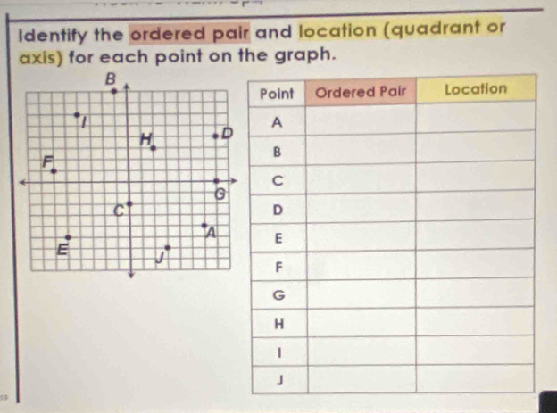 Identify the ordered pair and location (quadrant or 
axis) for each point on the graph.