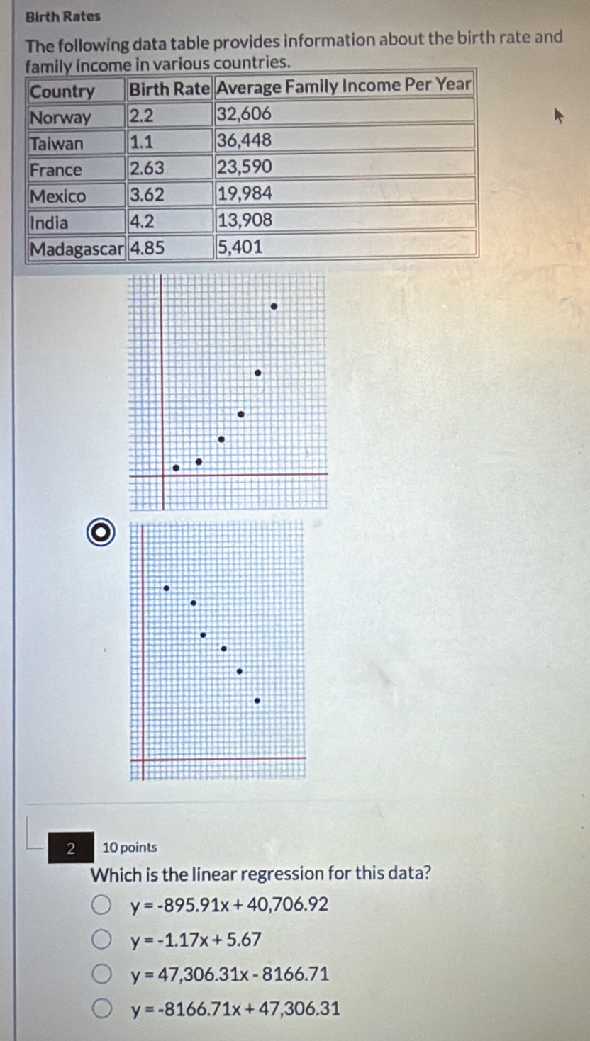 Birth Rates
The following data table provides information about the birth rate and
arious countries.
2 10 points
Which is the linear regression for this data?
y=-895.91x+40,706.92
y=-1.17x+5.67
y=47,306.31x-8166.71
y=-8166.71x+47,306.31
