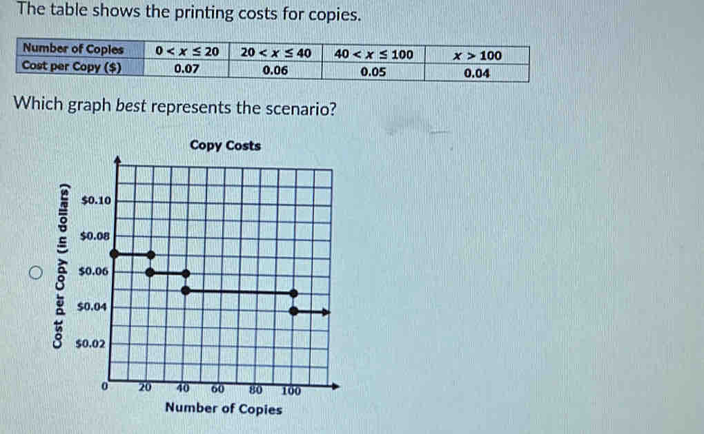 Solved: The table shows the printing costs for copies. Which graph best ...
