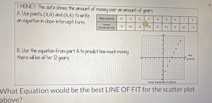 MONEY: The data shows the amount of money over an amount of years. 
A. Use points. (4,0) and (6,4) to writ 
an equation in slope-intercept form. 

. 
. 
B. Use the equation from part A to predict how much money 

time 
there will be after 12 years. . (years) 
. a j 
. 
money (tundreds of dollars) 
What Equation would be the best LINE OF FIT for the scatter plot 
above?