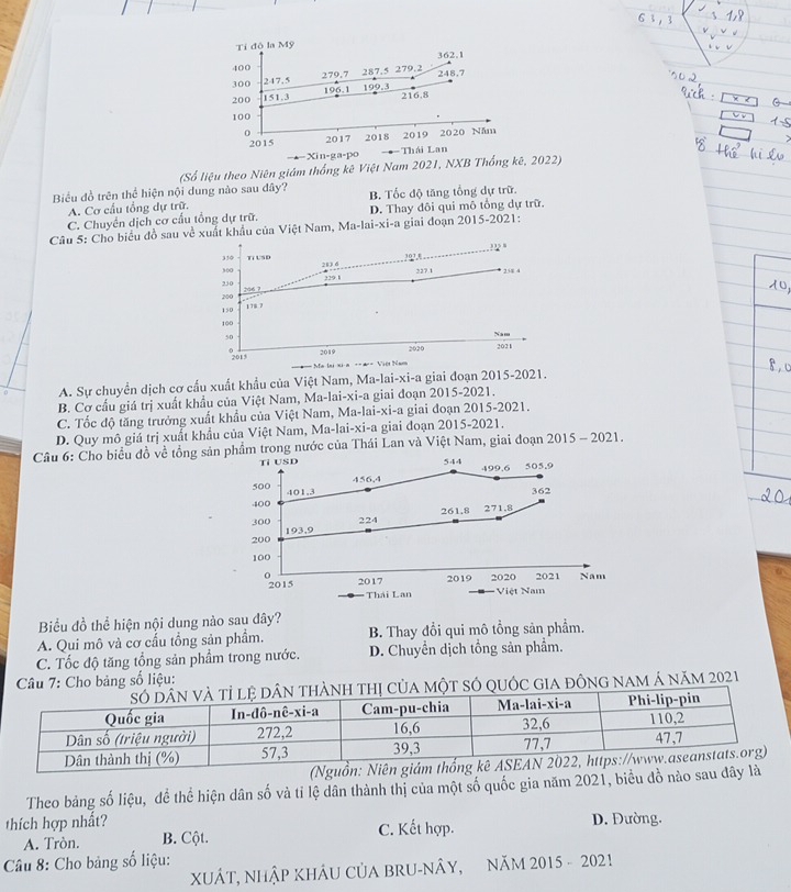 Tỉ đô la Mỹ
362.1
400 279.7
300 21 7.5 287.5 279.2 248,7
200 151.3 196.1 199.3 216.8
100
0 2017 2018 2019 2020 Năm
2015
-Xin-ga-po Thái Lan
(Số liệu theo Niên giám thống kê Việt Nam 2021, NXB Thống kê, 2022)
Biểu đồ trên thể hiện nội dung nào sau đây? B. Tốc độ tăng tổng dự trữ.
A. Cơ cầu tổng dự trữ.
C. Chuyển dịch cơ cấu tổng dự trữ. D. Thay đôi qui mô tổng dự trữ.
Câu 5: Cho biểu đồ sau về xuất khẩu của Việt Nam, Ma-lai-xi-a giai đoạn 2015-2021:
12°
310 TTUSD 307E
203 6
300 25$ 4
229 1 2271
330 ?06 ?
200
150
178 7
10e
50 Nam 2021
°201,
2019 2020
Việt Nam
A. Sự chuyển dịch cơ cấu xuất khẩu của Việt Nam, Ma-lai-xi-a giai đoạn 2015-2021.
B. Cơ cấu giá trị xuất khẩu của Việt Nam, Ma-lai-xi-a giai đoạn 2015-2021.
C. Tốc độ tăng trưởng xuất khẩu của Việt Nam, Ma-lai-xi-a giai đoạn 2015-2021.
D. Quy mô giá trị xuất khẩu của Việt Nam, Ma-lai-xi-a giai đoạn 2015-2021.
Câu 6: Cho biểu đồ về tổng sẩm trong nước của Thái Lan và Việt Nam, giai đoạn 2015 - 2021.
Biểu đồ thể hiện nội dung nào sau dây?
A. Qui mô và cơ cấu tổng sản phẩm. B. Thay đổi qui mô tổng sản phẩm.
C. Tốc độ tăng tổng sản phẩm trong nước. D. Chuyển dịch tổng sản phẩm.
Câu 7: Cho bảng số liệu:
t số quốc gia đồng nam á năm 2021
(Ngu
Theo bảng số liệu, đề thể hiện dân số và tỉ lệ dân thành thị của một số quốc gia năm 2021, biểu đồ nào sau đây 
thích hợp nhất? D. Đường.
A. Tròn. B. Cột. C. Kết hợp.
Câu 8: Cho bảng số liệu:
XUÁT, NhậP KHÂU CủA BRU-NÂY, Năm 2015 - 2021