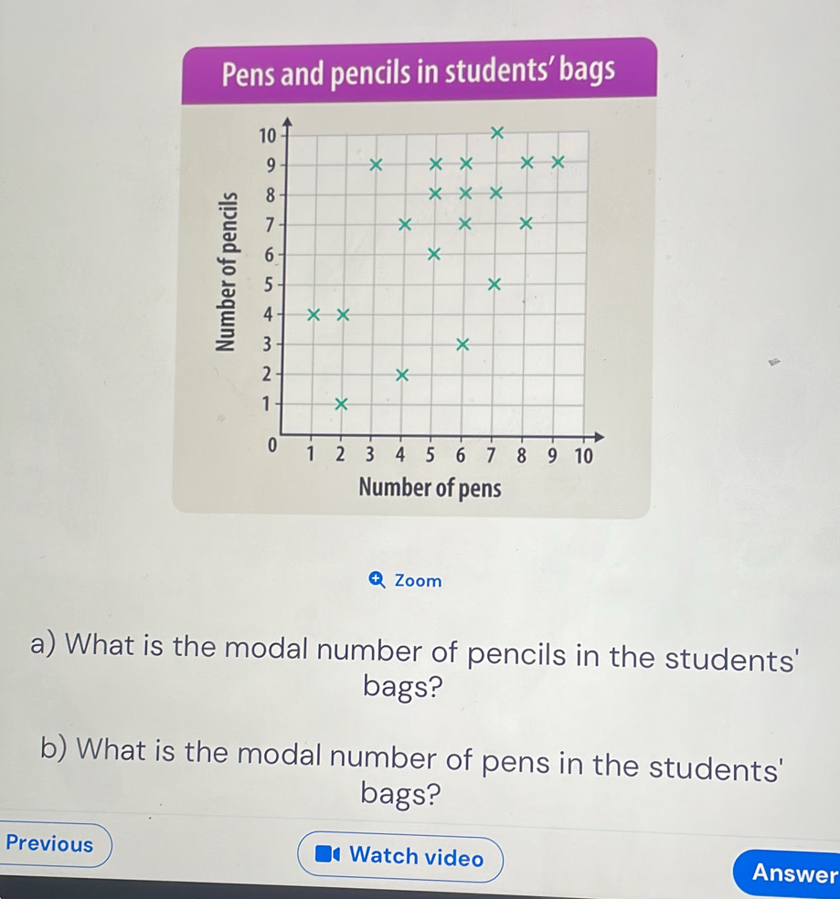 Pens and pencils in students’ bags
10
×
9 × × × × ×
8
× × ×
7
× × ×
6
×
5
3
×
4 × × 
×
2
×
1 ×
0 1 2 3 4 5 6 7 8 9 10
Number of pens 
Zoom 
a) What is the modal number of pencils in the students' 
bags? 
b) What is the modal number of pens in the students' 
bags? 
Previous Watch video Answer