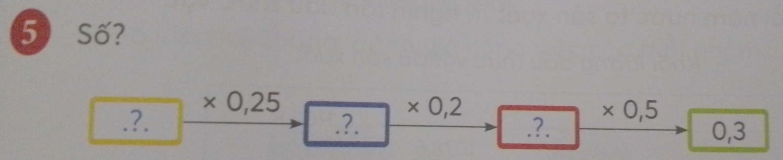 Số?
* 0,25
* 0,2 .?..?..?.
* 0,5
0,3