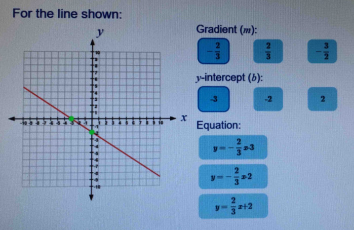 For the line shown: 
radient (m):
- 2/3   2/3  - 3/2 
-intercept (6):
-3 -2 2
quation:
y=- 2/3 x· 3
y=- 2/3 x2
y= 2/3 x+2