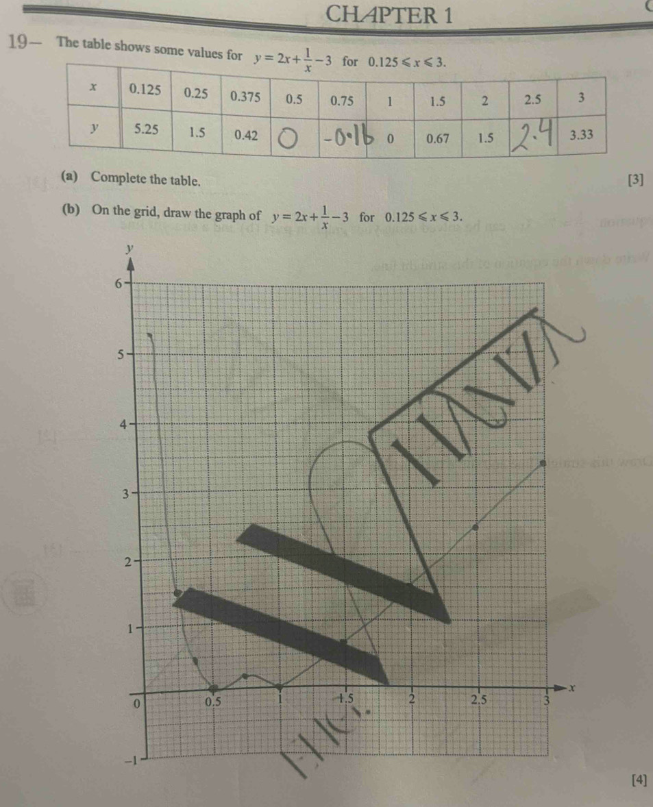 CH PTER 1
19— The table shows some values for 
(a) Complete the table. [3]
(b) On the grid, draw the graph of y=2x+ 1/x -3 for 0.125≤slant x≤slant 3.
y
6
5
4
3
2.
1
- x
0 0.5 1.5 2 2.5 3
-1
[4]