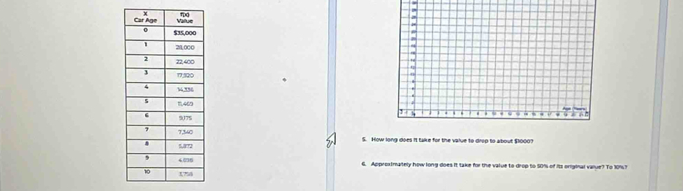 How long does it take for the value to drop to about $1000? 
6. Approximately how long does it take for the value to drop to 50% of its original value? To 10%?