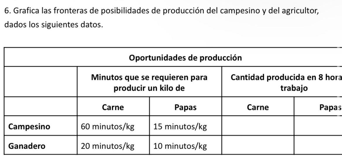 Grafica las fronteras de posibilidades de producción del campesino y del agricultor, 
dados los siguientes datos. 
ra 
as