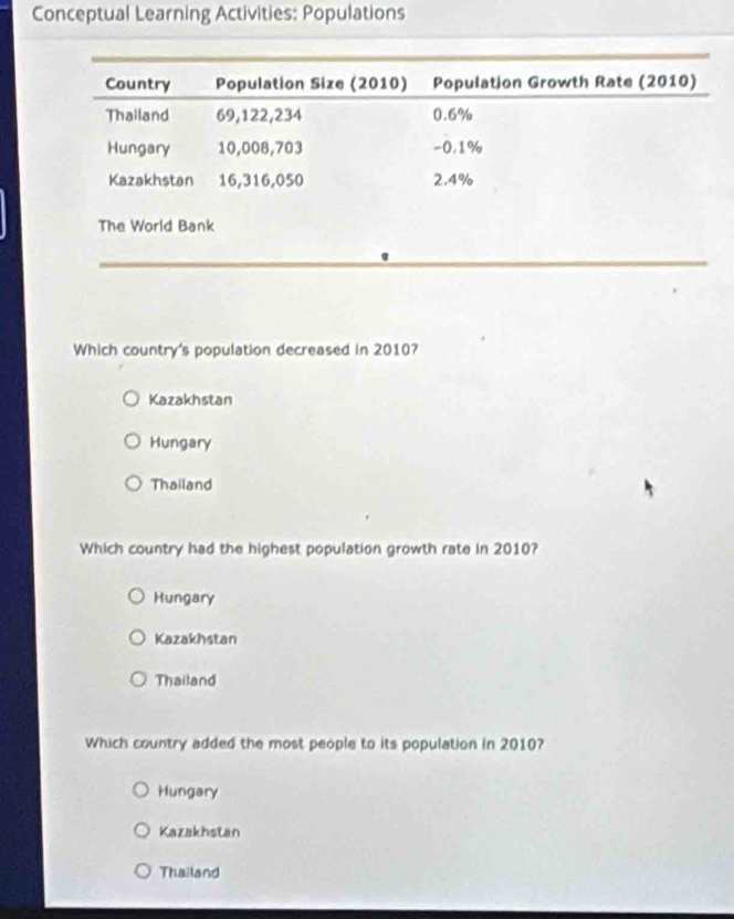 Conceptual Learning Activities: Populations
The World Bank
_
Which country's population decreased in 2010?
Kazakhstan
Hungary
Thailand
Which country had the highest population growth rate in 2010?
Hungary
Kazakhstan
Thailand
Which country added the most people to its population in 2010?
Hungary
Kazakhstan
Thailand