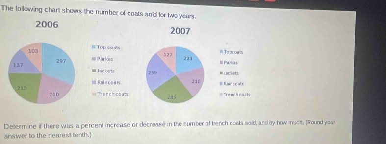 The following chart shows the number of coats sold for two years.
2006
≡ Top coats
103
137 297 Parkas 
Jackets 
Raincoats
213
210 Trench coats 
Determine if there was a percent increase or decrease in the number of trench coats sold, and by how much. (Round your 
answer to the nearest tenth.)