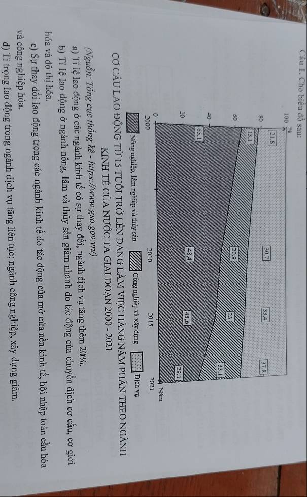 Cho biểu đồ sau:
Nông nghiệp, lâm nghiệp và thủy sản Công nghiệp và xây dựng Dịch vụ
Cơ CÁU LAO độNG Từ 15 tUÔI TRở LÊN đANG LÀM VIệC HÀNG NăM pHÂN THEO NGẢNh
KINH TÊ CỦA NƯỚC TA GIAI ĐOẠN 2000 - 2021
Nguồn: Tổng cục thống kê - https://www.gso.gov.vn/)
a) Ti lệ lao động ở các ngành kinh tế có sự thay đổi, ngành dịch vụ tăng thêm 20%.
b) Ti lệ lao động ở ngành nông, lâm và thủy sản giảm nhanh do tác động của chuyển dịch cơ cấu, cơ giới
hóa và đô thị hóa.
c) Sự thay đổi lao động trong các ngành kinh tế do tác động của mở cửa nền kinh tế, hội nhập toàn cầu hóa
và công nghiệp hóa.
d) Tỉ trọng lao động trong ngành dịch vụ tăng liên tục; ngành công nghiệp, xây dựng giảm.