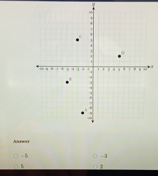 y
x
Answer
-5
-3
5
2