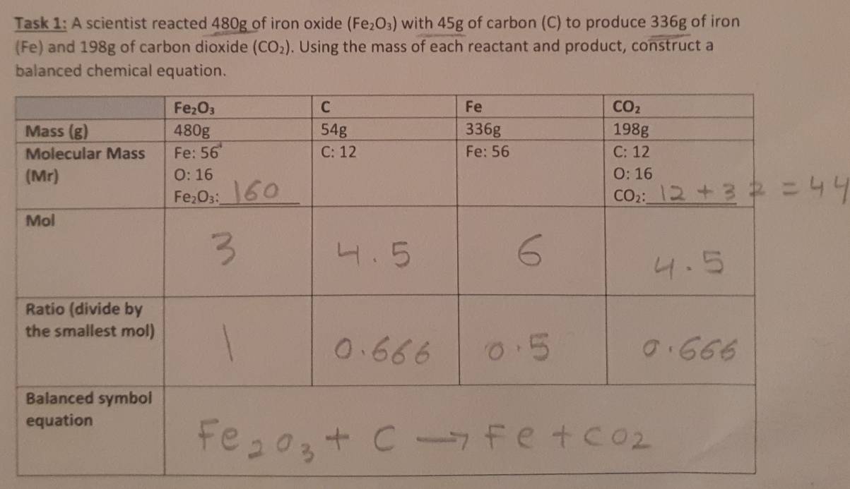 Task 1: A scientist reacted 480g of iron oxide (Fe_2O_3) with 45g of carbon (C) to produce 336g of iron
(Fe) and 198g of carbon dioxide (CO_2). Using the mass of each reactant and product, construct a
balanced chemical equation.