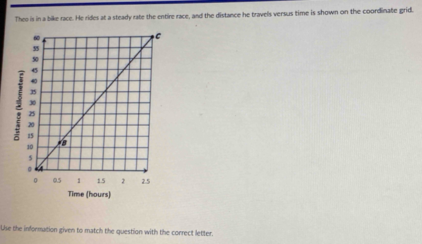 Theo is in a bike race. He rides at a steady rate the entire race, and the distance he travels versus time is shown on the coordinate grid. 
Time (hours) 
Use the information given to match the question with the correct letter.