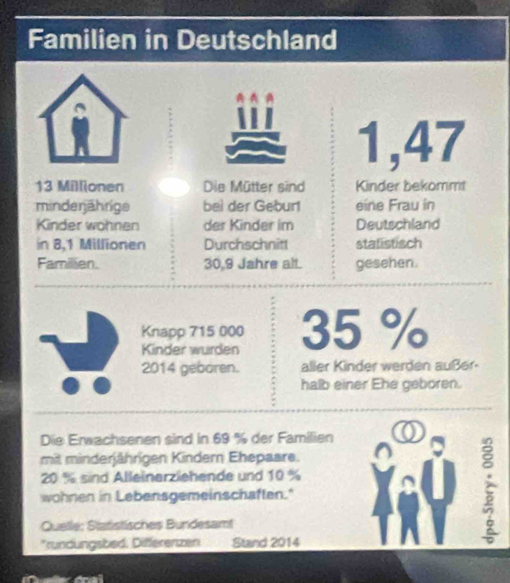 Familien in Deutschland
1,47
13 Millionen Die Mütter sind Kinder bekommt 
minderjährige bei der Geburl eine Frau in 
Kinder wohnen der Kinder im Deutschland 
in 8,1 Millionen Durchschnitt stalistisch 
Familen. 30,9 Jahre alt. gesehen. 
Knapp 715 000
Kinder wurden 35 %
2014 geboren. aller Kinder werden außer- 
halb einer Ehe geboren. 
Die Erwachsenen sind in 69 % der Familien 0 
mit minderjährigen Kindern Ehepaare.
20 % sind Alleinerzlehende und 10 %
wohnen in Lebensgemeinschaften." 
Quelle: Statistisches Bundesamt 
*rundungsbed, Differenzen Stand 2014