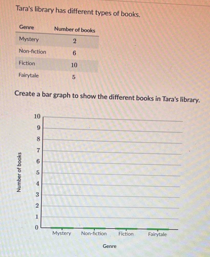 Tara's library has different types of books. 
Create a bar graph to show the different books in Tara's library.
10
9
8
7
6
5
4
3
2
1
0
Mystery Non-fiction Fiction Fairytale 
Genre