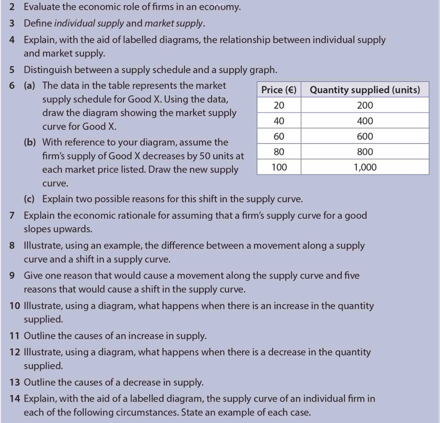 Evaluate the economic role of firms in an economy. 
3 Define individual supply and market supply. 
4 Explain, with the aid of labelled diagrams, the relationship between individual supply 
and market supply. 
5 Distinguish between a supply schedule and a supply graph. 
6 (a) The data in the table represents the market 
supply schedule for Good X. Using the data, 
draw the diagram showing the market supply 
curve for Good X. 
(b) With reference to your diagram, assume the 
firm's supply of Good X decreases by 50 units at 
each market price listed. Draw the new supply 
curve. 
(c) Explain two possible reasons for this shift in the supply curve. 
7 Explain the economic rationale for assuming that a firm's supply curve for a good 
slopes upwards. 
8 Illustrate, using an example, the difference between a movement along a supply 
curve and a shift in a supply curve. 
9 Give one reason that would cause a movement along the supply curve and five 
reasons that would cause a shift in the supply curve. 
10 Illustrate, using a diagram, what happens when there is an increase in the quantity 
supplied. 
11 Outline the causes of an increase in supply. 
12 Illustrate, using a diagram, what happens when there is a decrease in the quantity 
supplied. 
13 Outline the causes of a decrease in supply. 
14 Explain, with the aid of a labelled diagram, the supply curve of an individual firm in 
each of the following circumstances. State an example of each case.