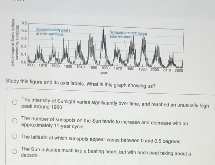 Solved: Study this figure and its axis labels. What is this graph ...