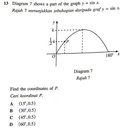 Diagram 7 shows a part of the graph y=sin x.
Rajah 7 menunjukkan sebahagian daripada graf y=sin x.
Rajah 7
Find the coordinates of P.
Cari koordinat P.
A (15°,0.5)
B (30°,0.5)
C (45°,0.5)
D (60°,0.5)