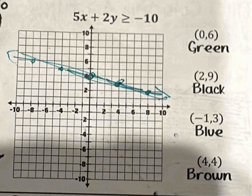 5x+2y≥ -10
(0,6)
Green
(2,9)
Black
(-1,3)
Blue
(4,4)
Brown