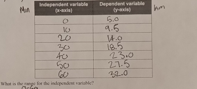 dent variable Dependent variable
What is the ra